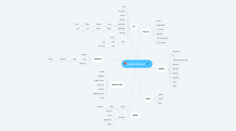 Mind Map: Natália Bertuol