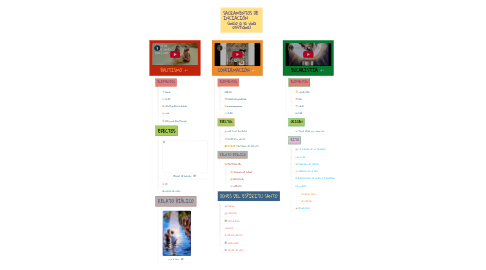 Mind Map: SACRAMENTOS DE INCIACIÓN (inicio a la vida cristiana)