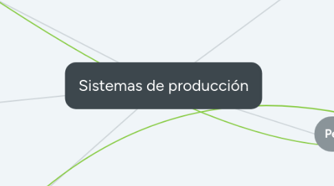 Mind Map: Sistemas de producción