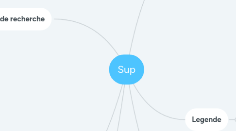 Mind Map: Sup