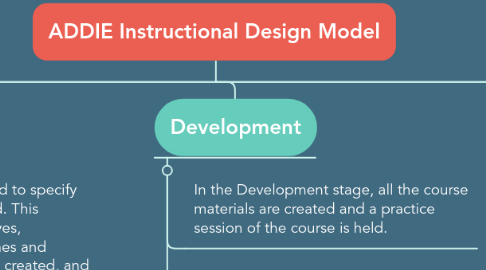 Mind Map: ADDIE Instructional Design Model