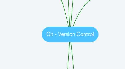 Mind Map: Git - Version Control