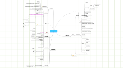 Mind Map: mindmapping