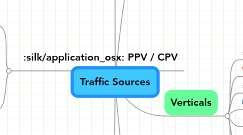 Mind Map: Traffic Sources