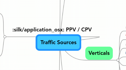 Mind Map: Traffic Sources