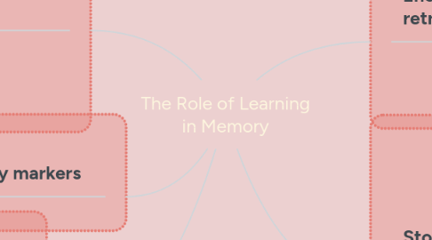 Mind Map: The Role of Learning in Memory