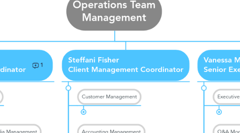 Mind Map: Operations Team Management