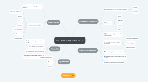 Mind Map: SISTEMAS MULTIMEDIA