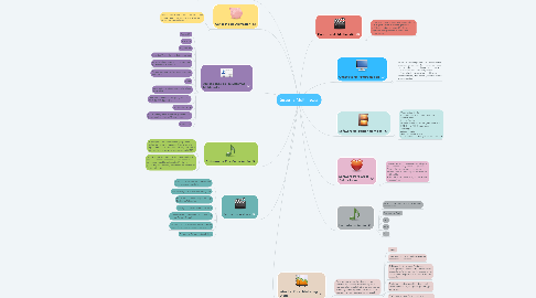 Mind Map: Sistema Multimedia