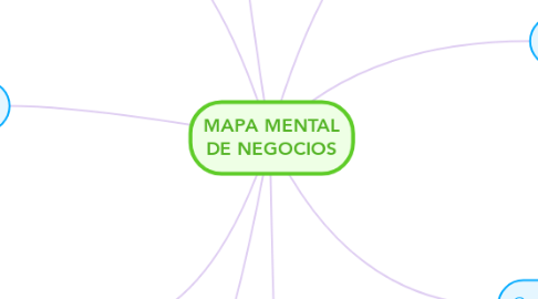 Mind Map: MAPA MENTAL DE NEGOCIOS