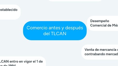 Mind Map: BARRERAS AL COMERCIO