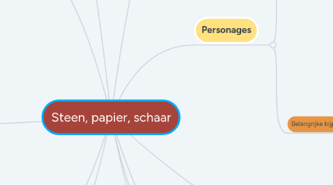 Mind Map: Steen, papier, schaar