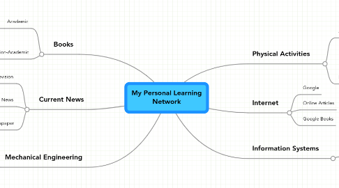 Mind Map: My Personal Learning Network