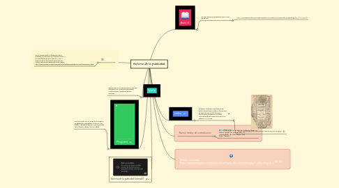 Mind Map: Historia de la publicidad.