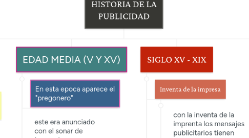 Mind Map: HISTORIA DE LA PUBLICIDAD