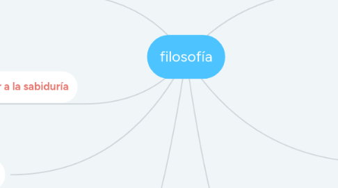 Mind Map: filosofía