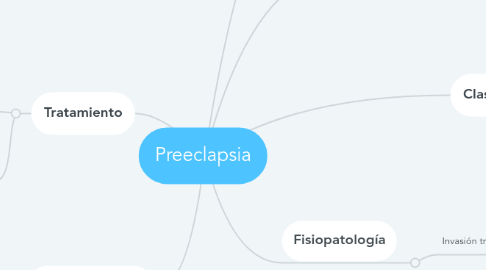 Mind Map: Preeclapsia