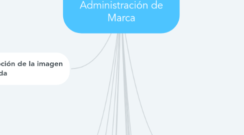 Mind Map: Imagen Corporativa y Administración de Marca