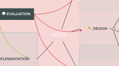 Mind Map: ADDIE