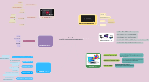 Mind Map: กิจกรรมที่1 ความรู้ที่เกี่ยวกับนวัตกรรมและเทคโนโลยีสารสนเทศ