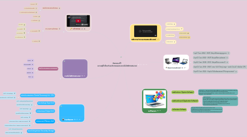 Mind Map: กิจกรรมที่1  ความรู้ที่เกี่ยวกับนวัตกรรมและเทคโนโลยีสารสนเทศ