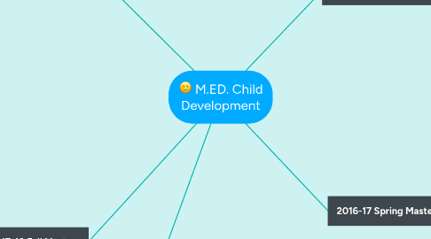 Mind Map: M.ED. Child Development