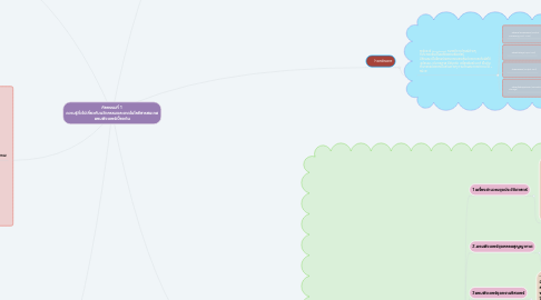 Mind Map: กิจกรรมที่ 1 ความรู้ทั่วไปเกี่ยวกับนวัตกรรมและเทคโนโลยีสารสนเทศ คอมพิวเตอร์เบื้องต้น