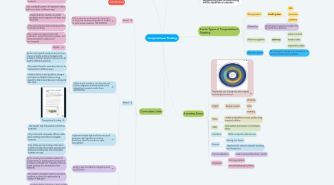 Mind Map: Computational Thinking