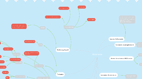 Mind Map: Multimedia