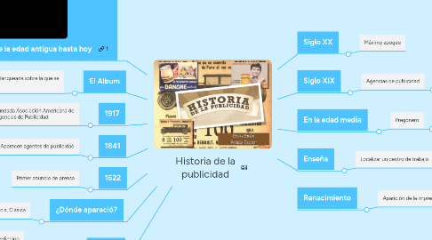 Mind Map: Historia de la publicidad