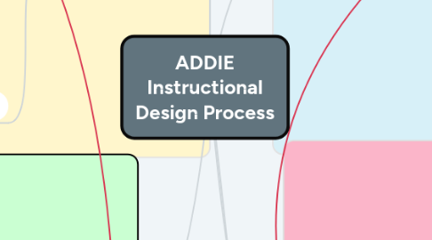 Mind Map: ADDIE Instructional Design Process