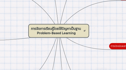 Mind Map: การจัดการเรียนรู้โดยใช้ปัญหาเป็นฐาน Problem-Based Learning