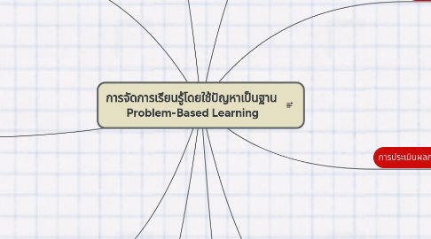 Mind Map: การจัดการเรียนรู้โดยใช้ปัญหาเป็นฐาน  Problem-Based Learning