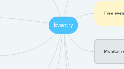 Mind Map: Eventry