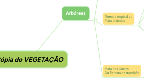 Mind Map: Cópia do VEGETAÇÃO