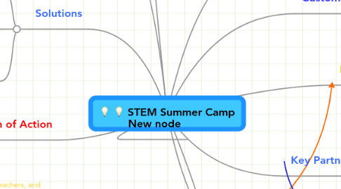 Mind Map: STEM Summer Camp