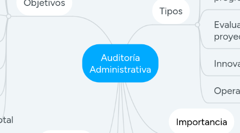 Mind Map: Auditoría Administrativa