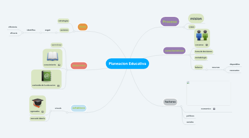 Mind Map: Planeacion Educativa