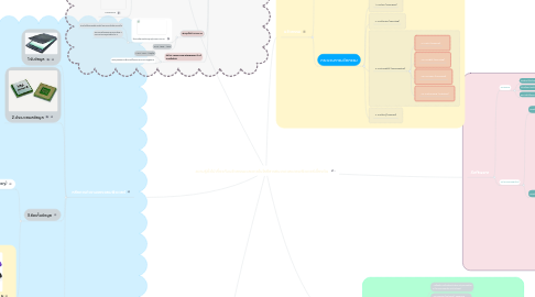 Mind Map: ความรู้ทั่วไปเกี่ยวกับนวัตกรรมและเทคโนโลยีสารสนเทศและคอมพิวเตอร์เบื้องต้น