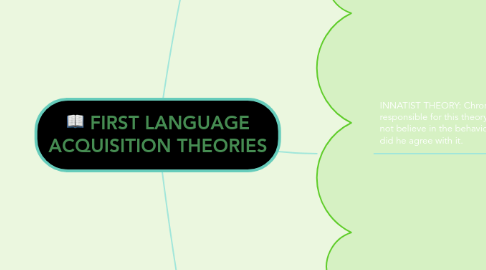 Mind Map: FIRST LANGUAGE ACQUISITION THEORIES