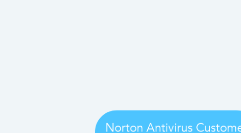 Mind Map: Norton Antivirus Customer Service