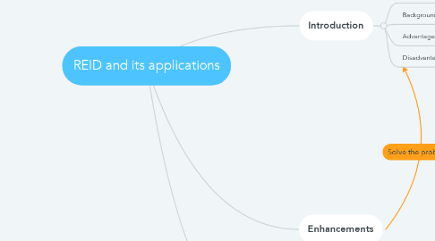 Mind Map: REID and its applications