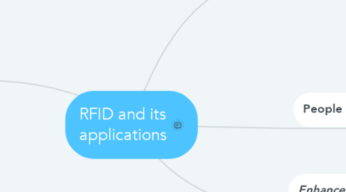 Mind Map: RFID and its applications