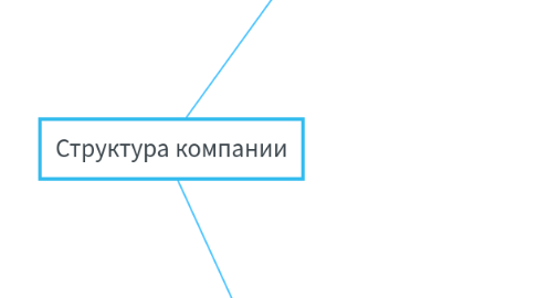 Mind Map: Структура компании
