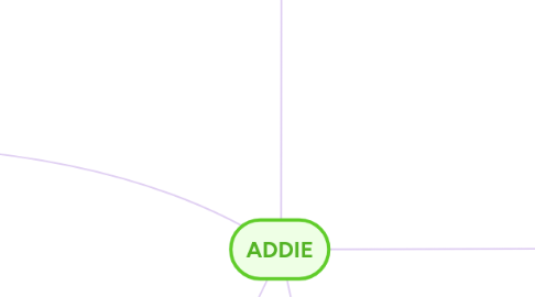 Mind Map: ADDIE