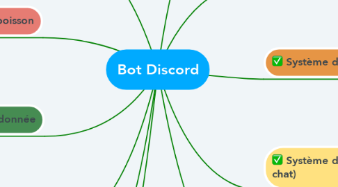 Mind Map: Bot Discord