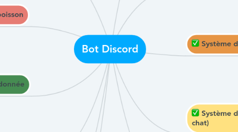 Mind Map: Bot Discord