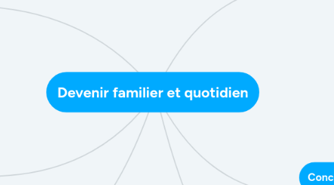 Mind Map: Devenir familier et quotidien