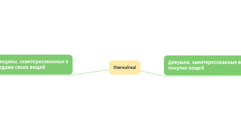 Mind Map: therealreal