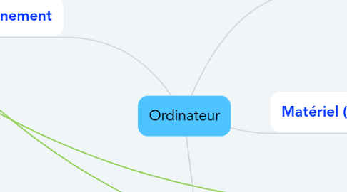 Mind Map: Ordinateur